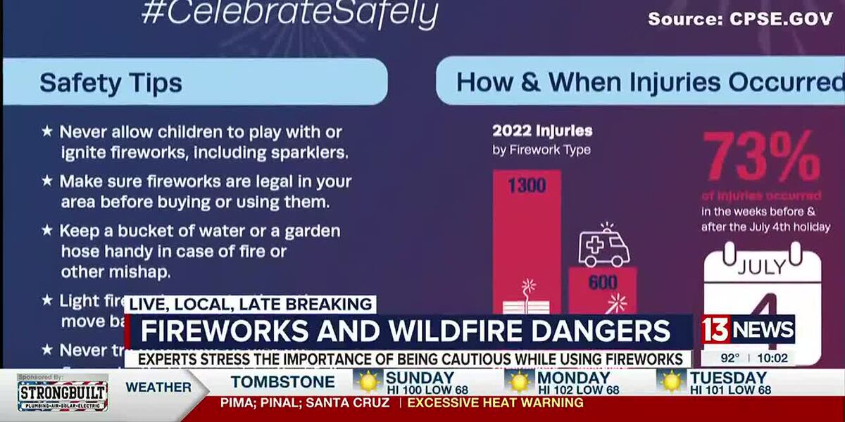 Dry heat and winds increase fire risk from fireworks, tips to stay safe ...